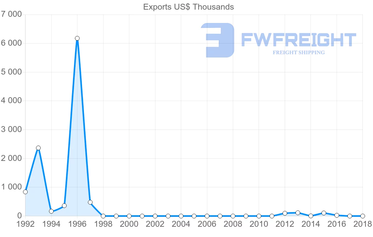 Shipping company from Sudan to Thailand