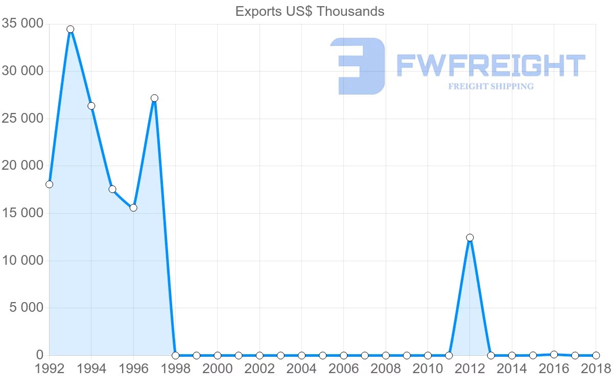 Shipping company from Sudan to Tunisia