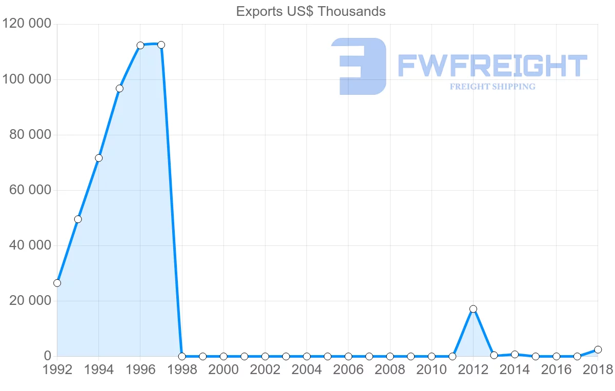 Shipping company from Sudan to Turkey