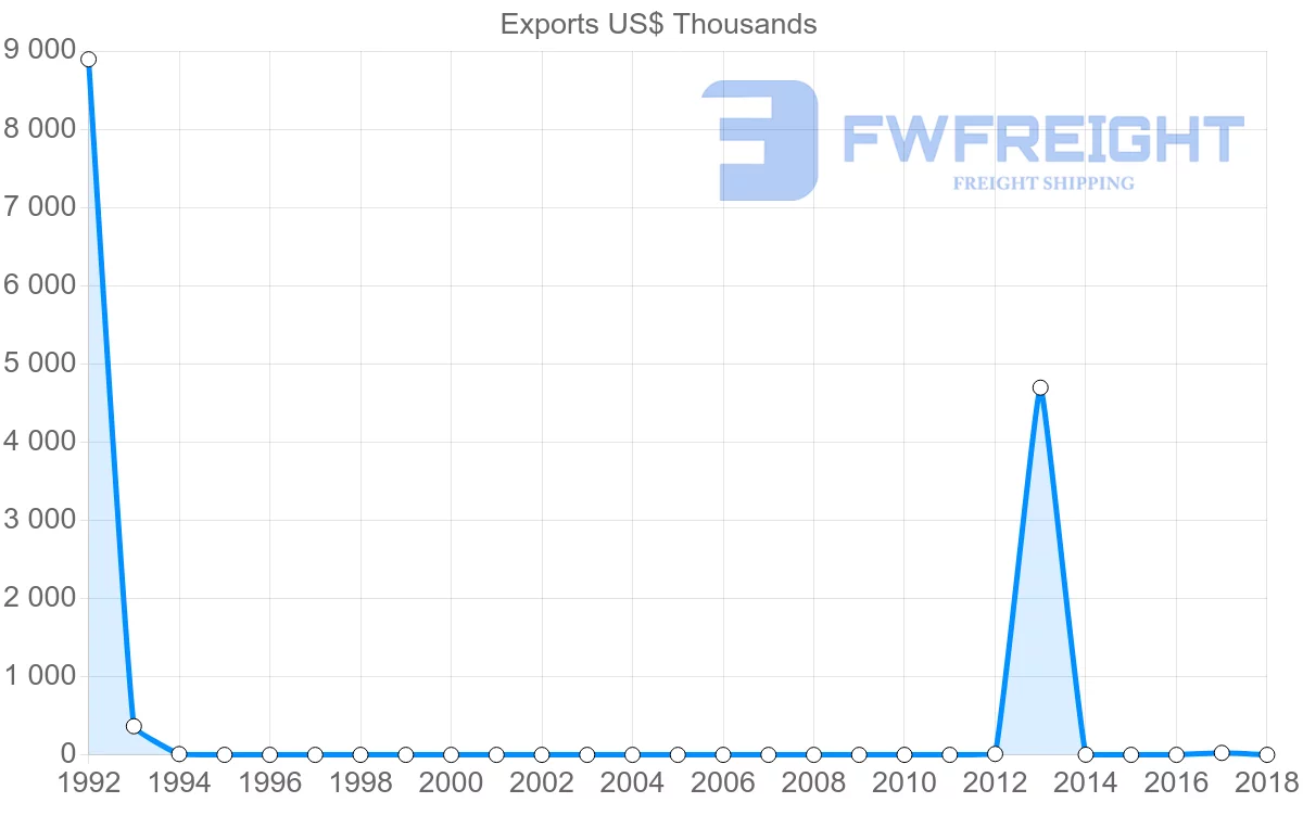 Shipping company from Sudan to Turks and Caicos Islands