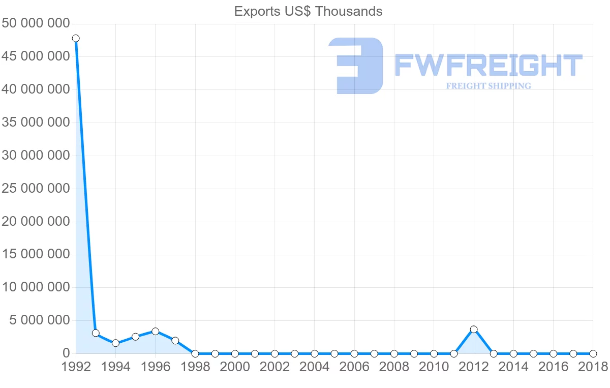 Shipping company from Sudan to United Arab Emirates