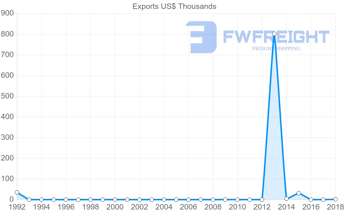 Shipping company from Sudan to Uruguay