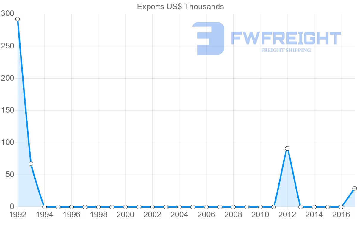Shipping company from Sudan to Venezuela