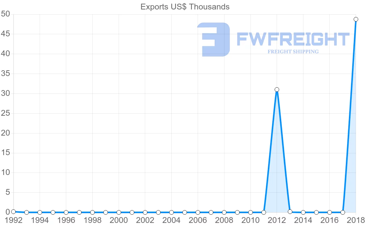 Shipping company from Sudan to Zambia