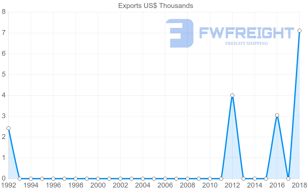 Shipping company from Sudan to Zimbabwe