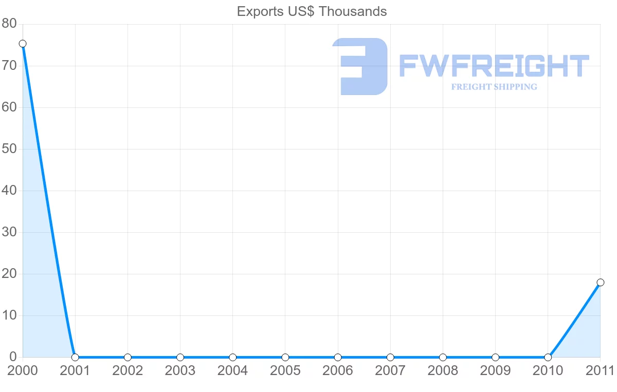 Shipping company from Suriname to Albania