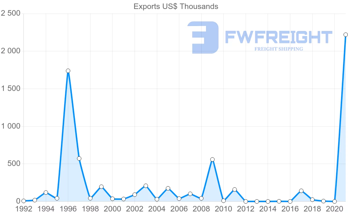 Shipping company from Suriname to Australia