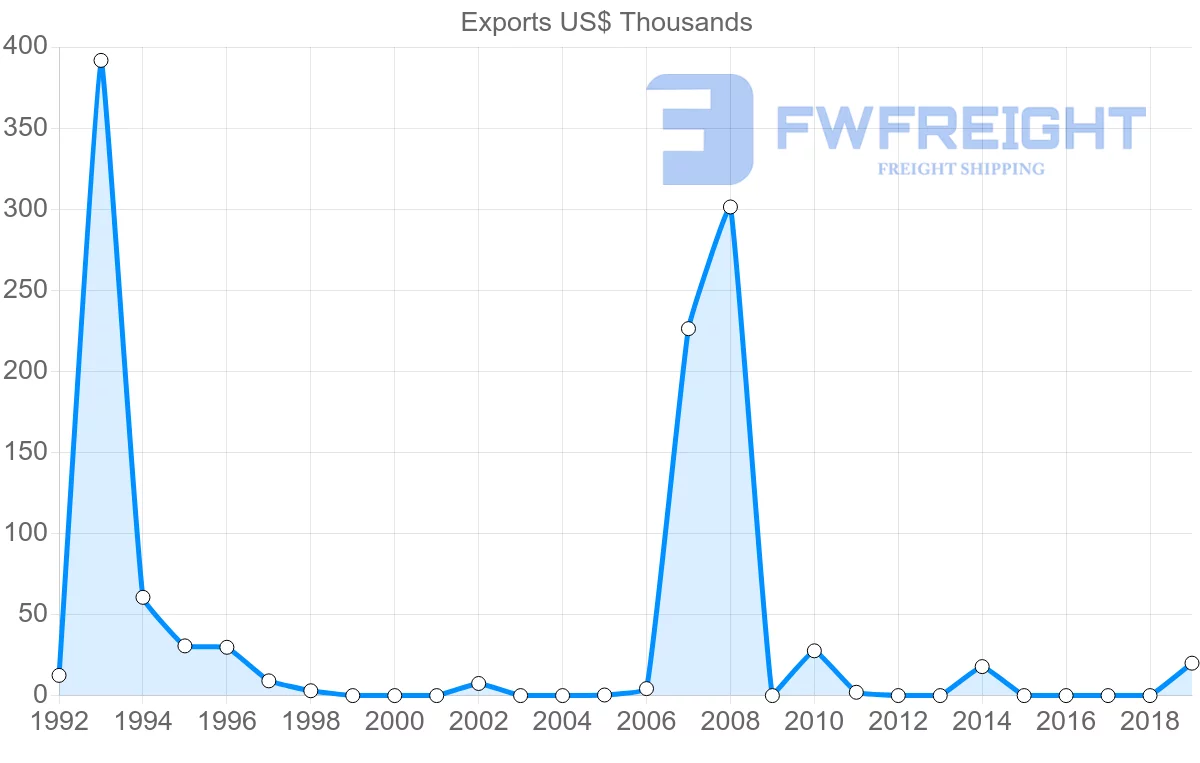 Shipping company from Suriname to Austria