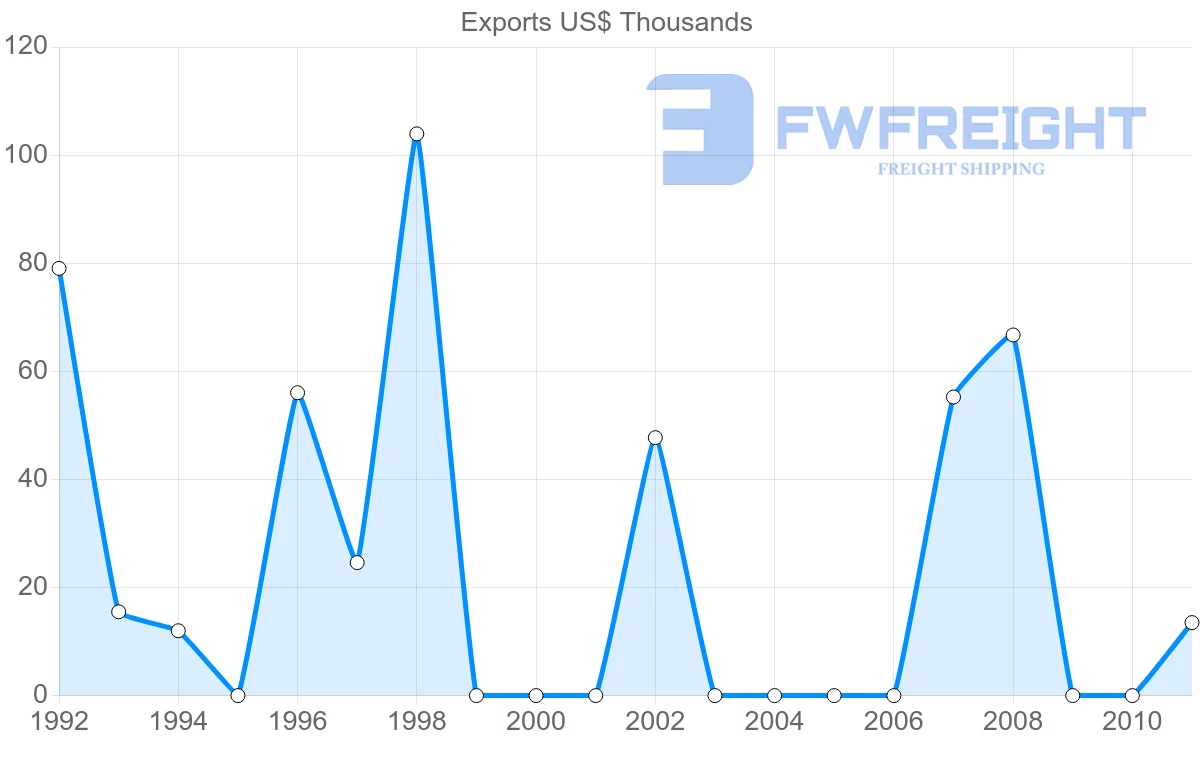 Shipping company from Suriname to Bahrain