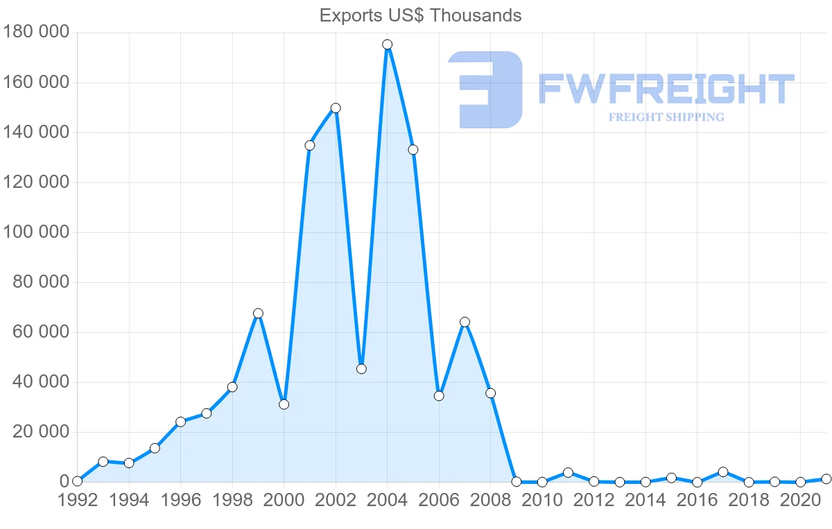 Shipping company from Suriname to Barbados