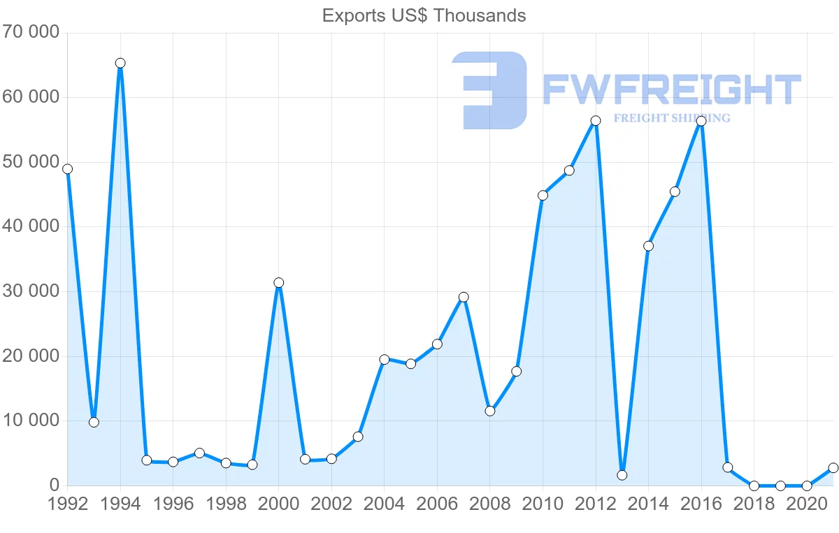 Shipping company from Suriname to Brazil