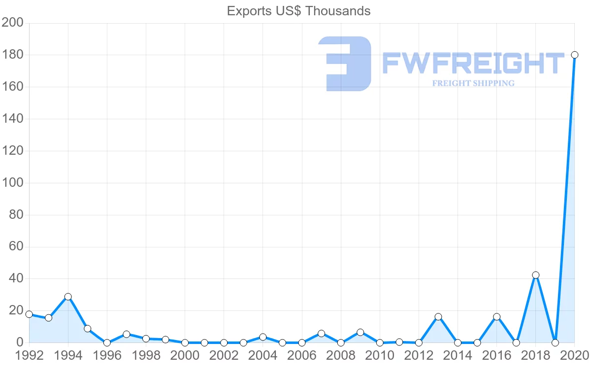 Shipping company from Suriname to Bulgaria