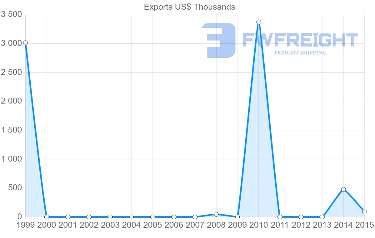 Shipping company from Suriname to Cameroon
