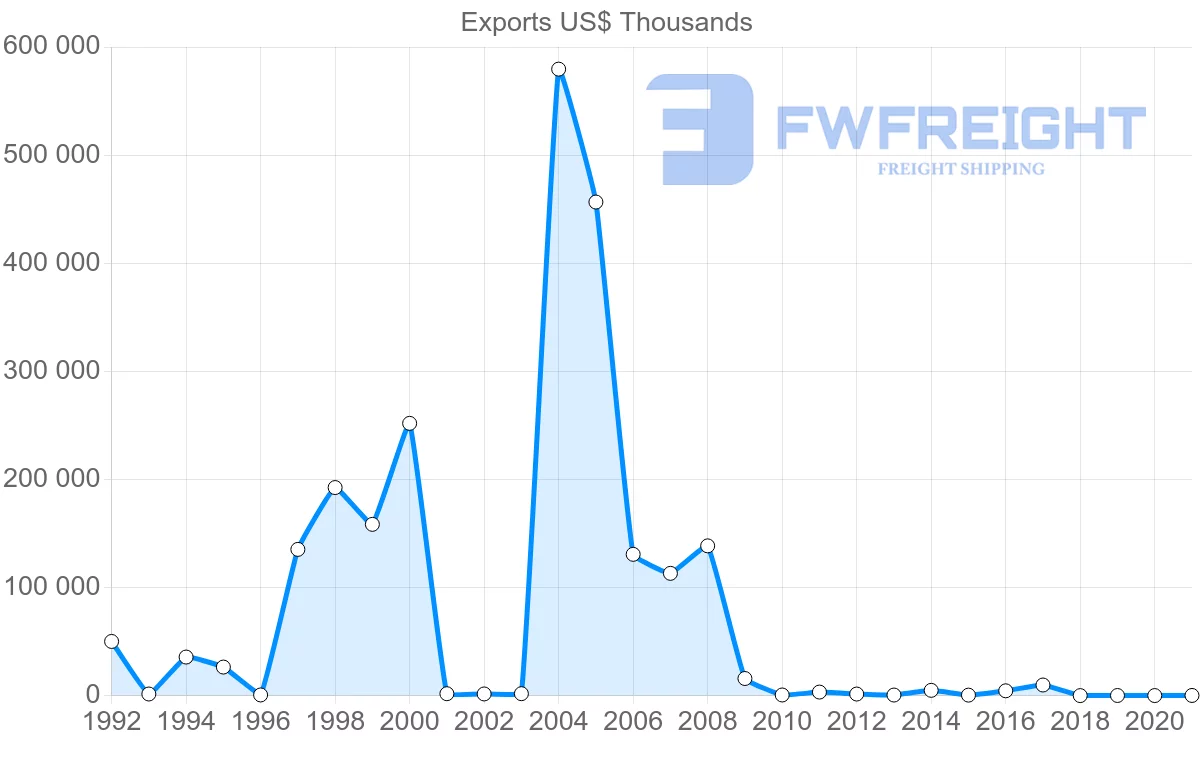 Shipping company from Suriname to Canada