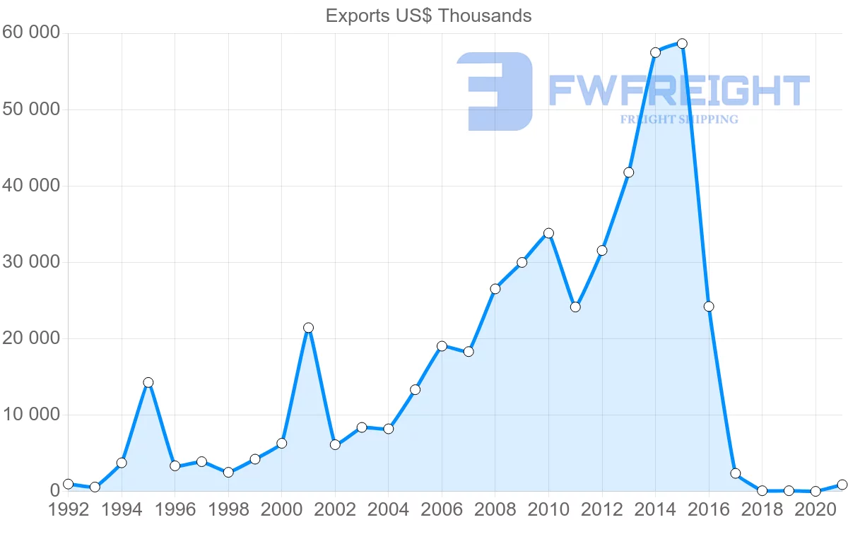 Shipping company from Suriname to China