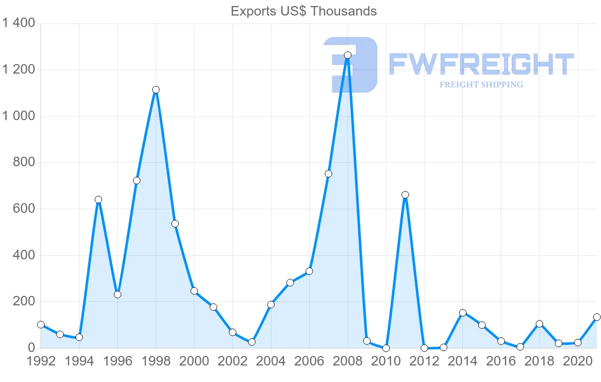 Shipping company from Suriname to Colombia