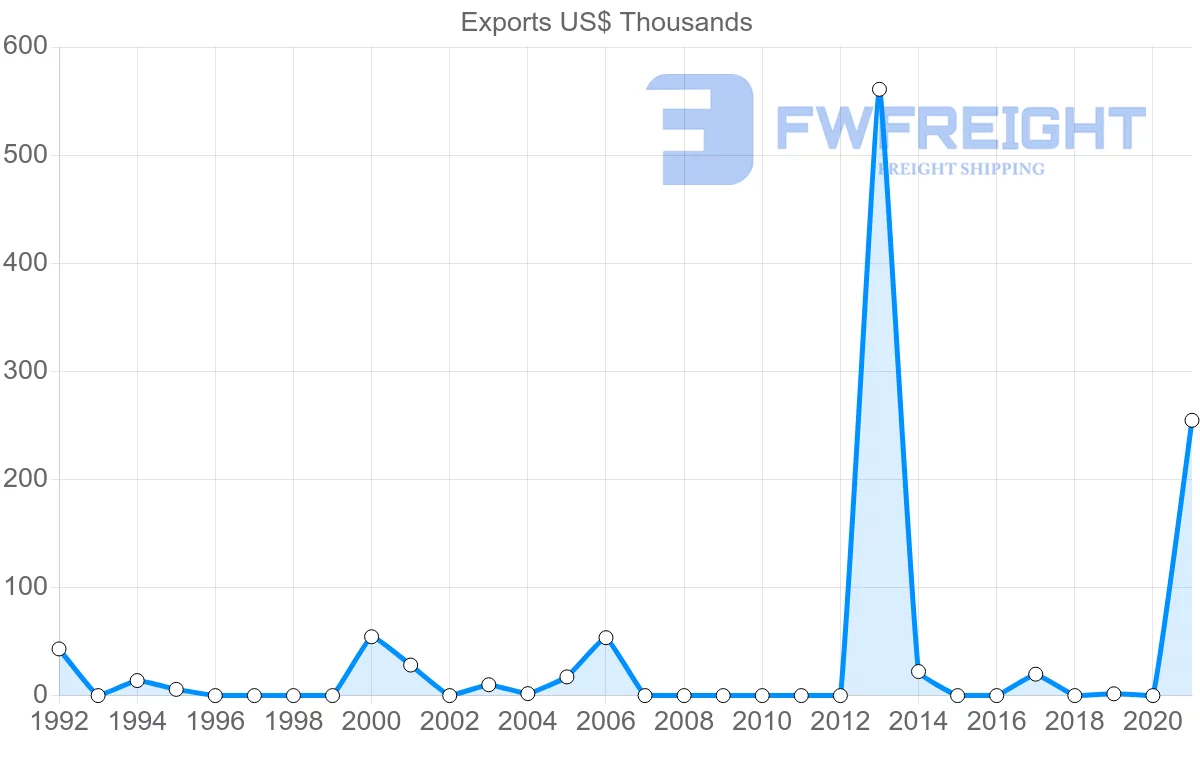 Shipping company from Suriname to Cyprus