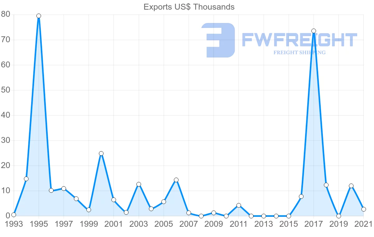 Shipping company from Suriname to Czech Republic