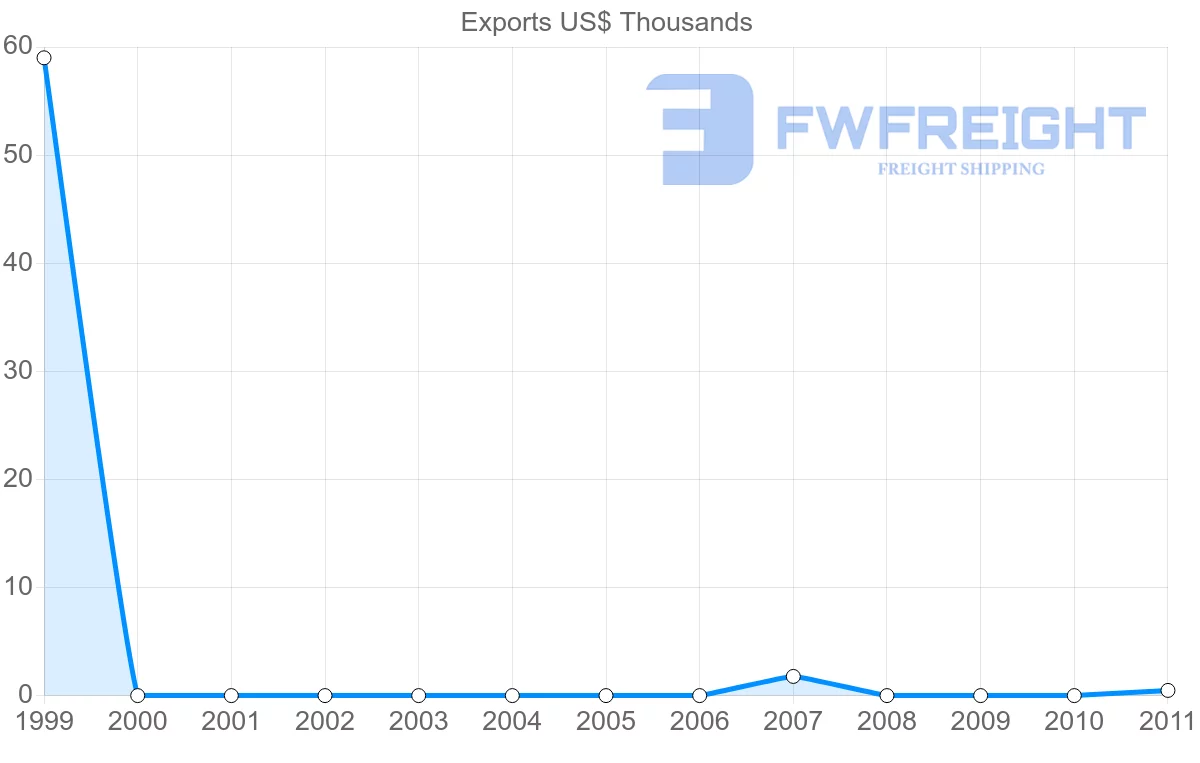 Shipping company from Suriname to Democratic Republic of the Congo