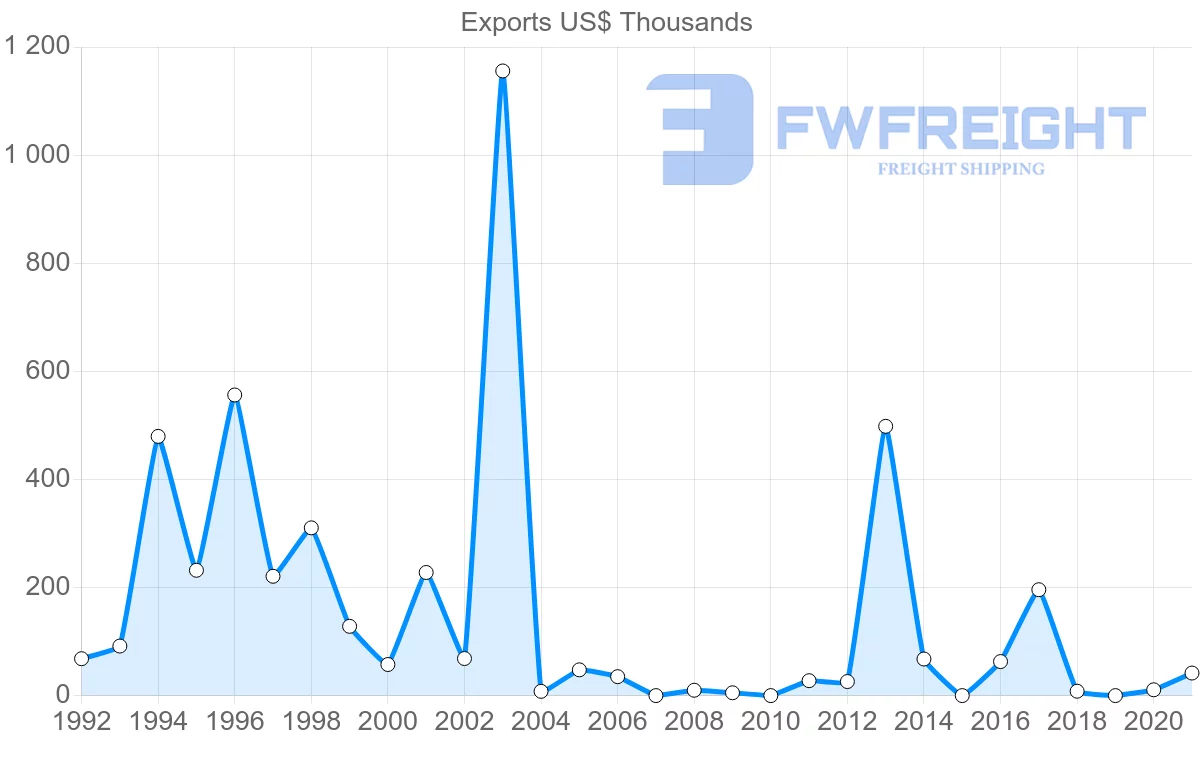 Shipping company from Suriname to Denmark