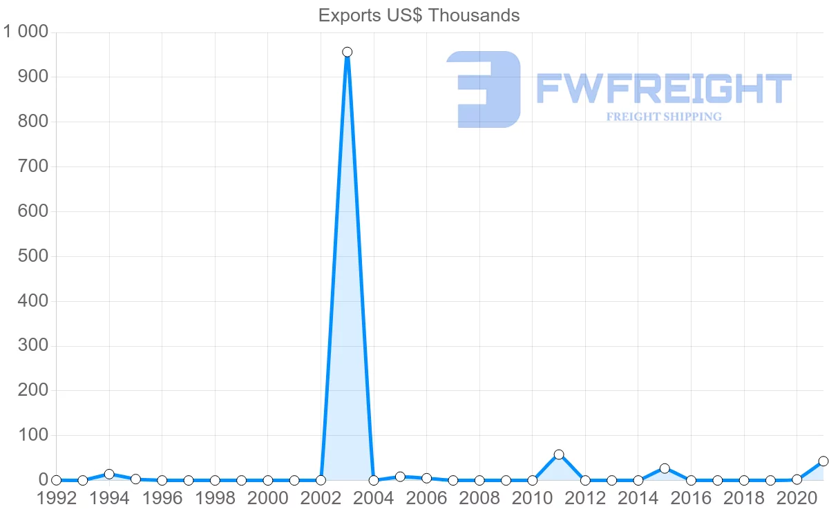 Shipping company from Suriname to Egypt