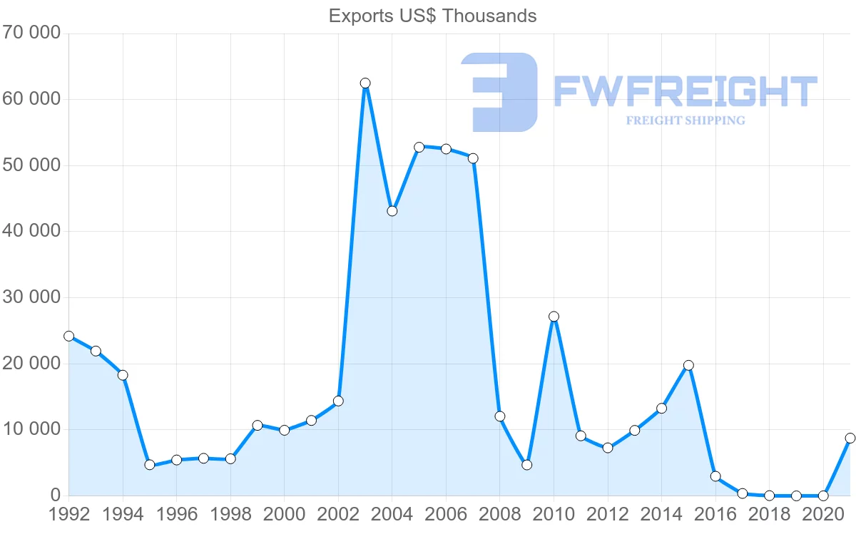 Shipping company from Suriname to France