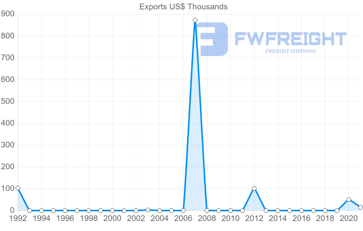 Shipping company from Suriname to Gambia