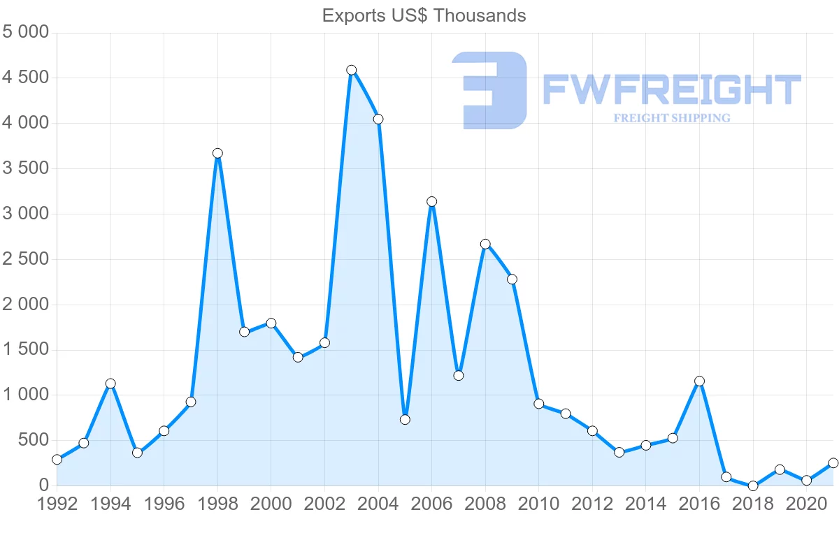 Shipping company from Suriname to Germany