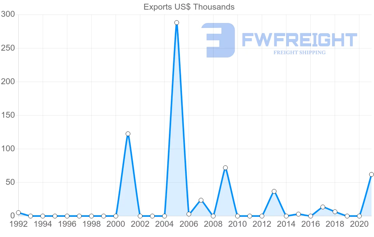 Shipping company from Suriname to Guatemala