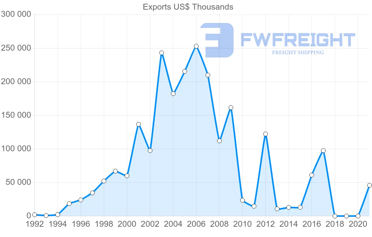 Shipping company from Suriname to Guyana