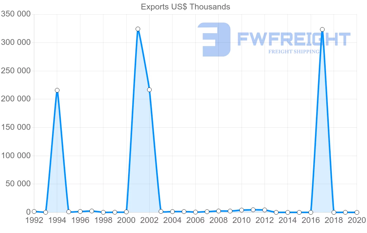 Shipping company from Suriname to Hong Kong