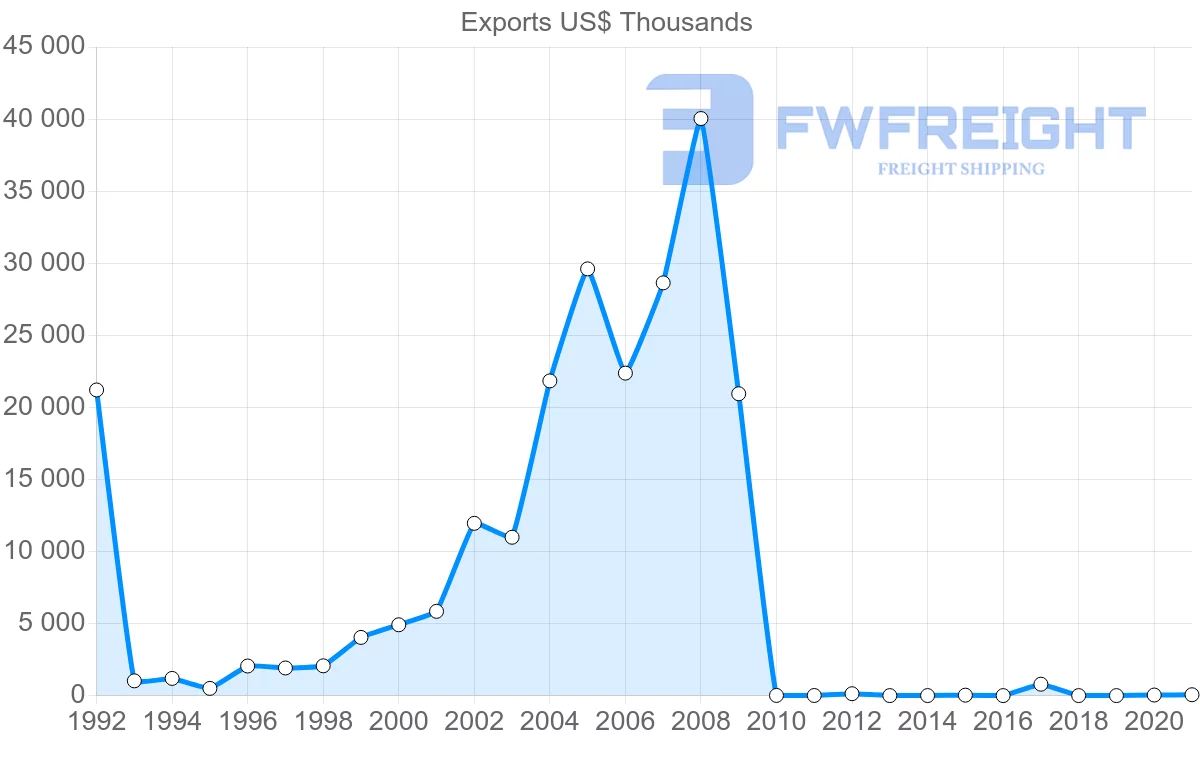 Shipping company from Suriname to India