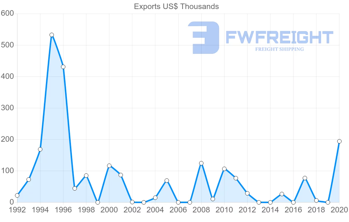 Shipping company from Suriname to Indonesia