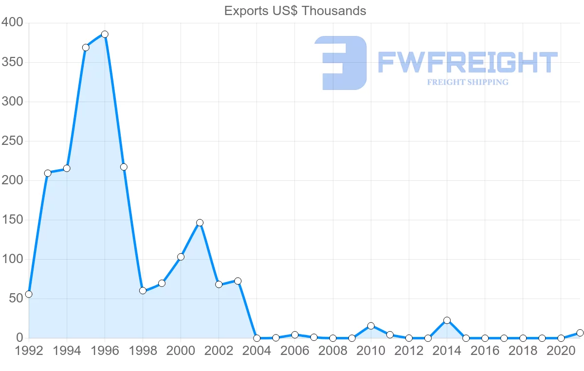 Shipping company from Suriname to Israel