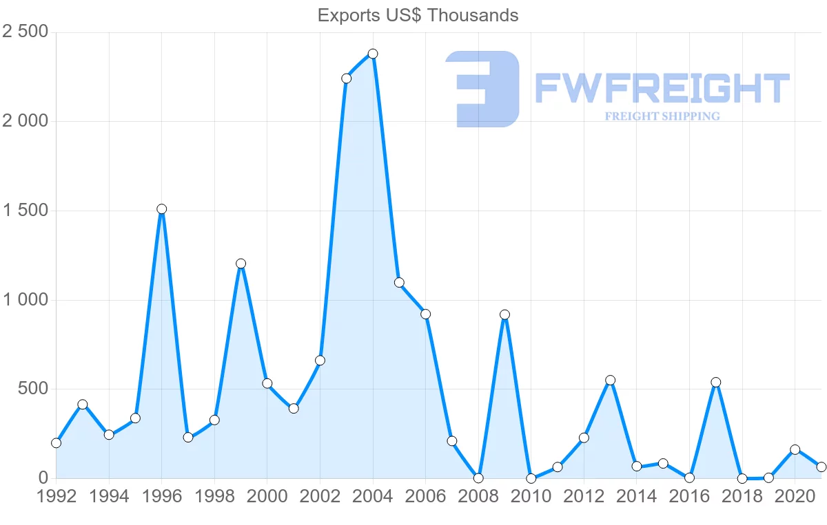 Shipping company from Suriname to Italy