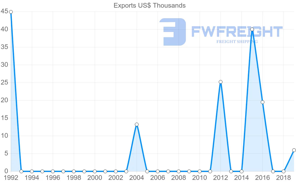 Shipping company from Suriname to Jordan