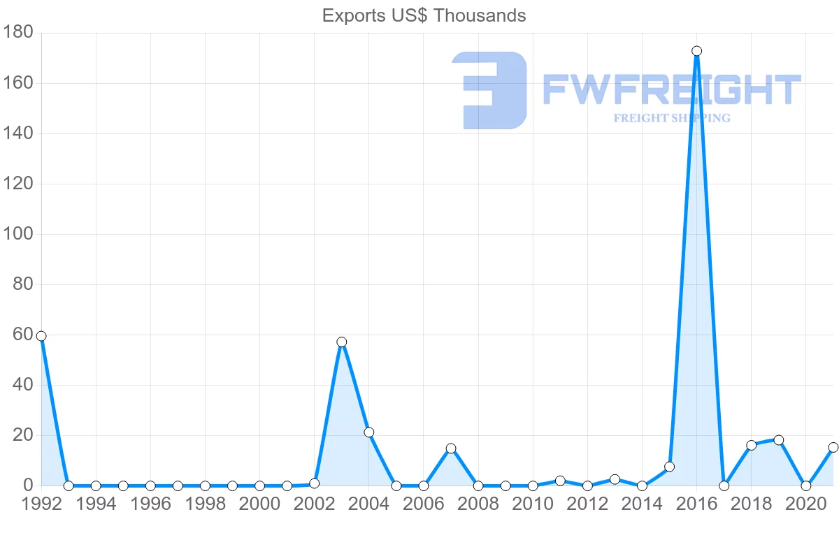 Shipping company from Suriname to Lebanon