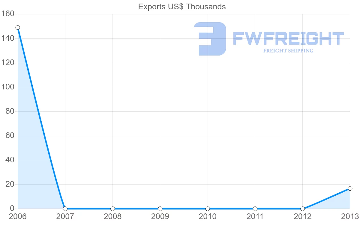 Shipping company from Suriname to Libya