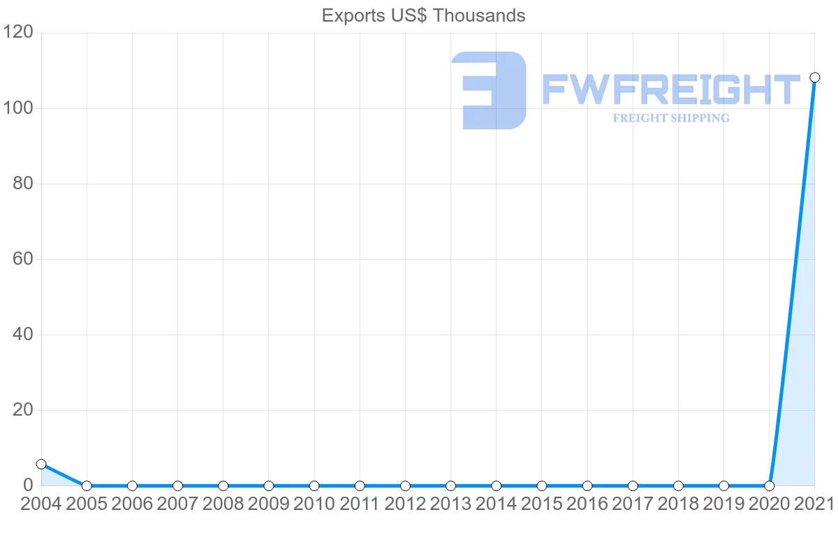 Shipping company from Suriname to Lithuania