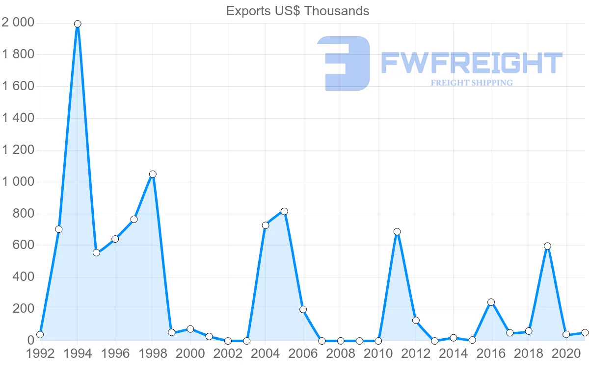 Shipping company from Suriname to Malaysia