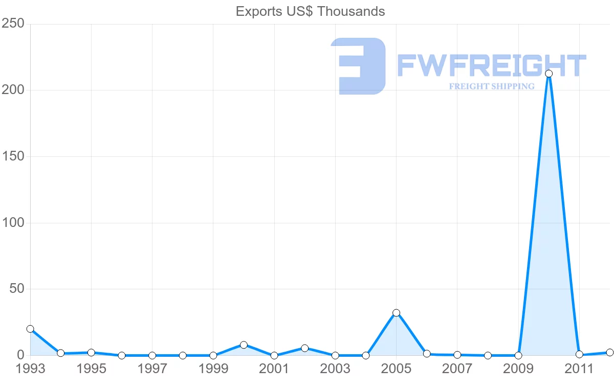 Shipping company from Suriname to Mali