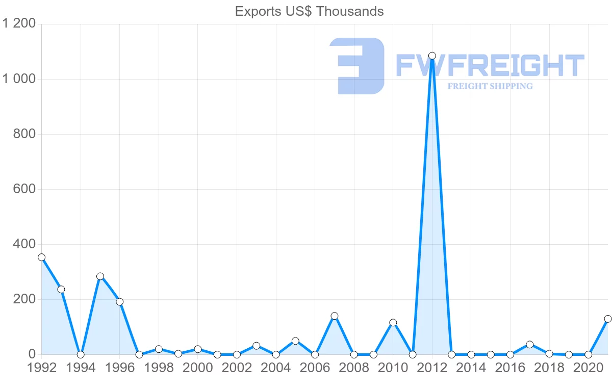 Shipping company from Suriname to Malta