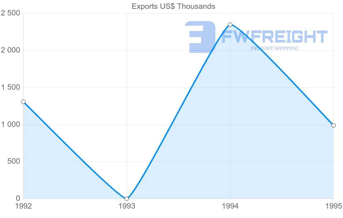 Shipping company from Suriname to Martinique