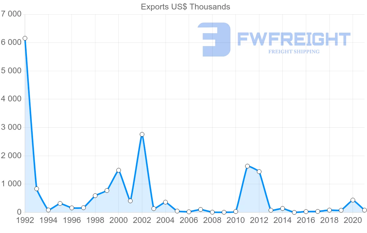 Shipping company from Suriname to Mexico