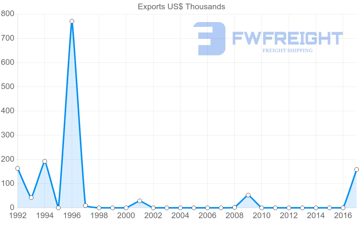 Shipping company from Suriname to Montserrat