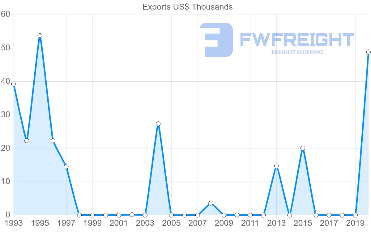 Shipping company from Suriname to Morocco
