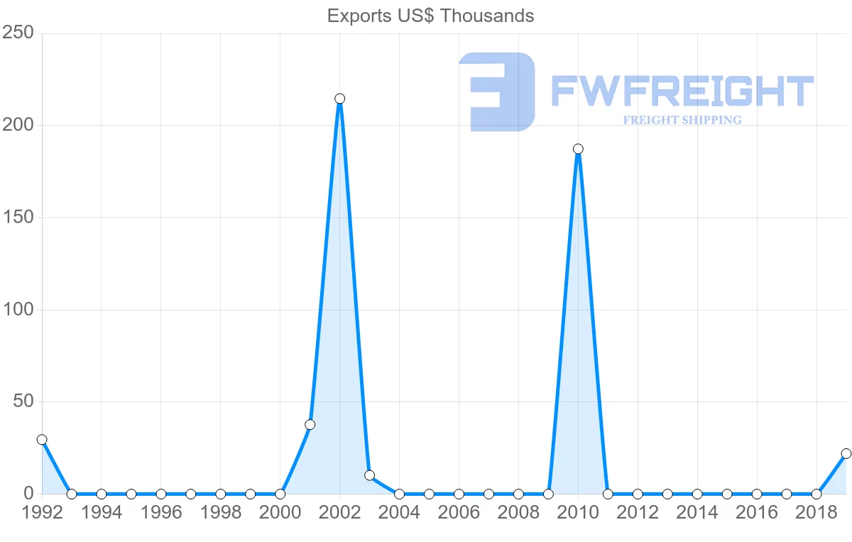 Shipping company from Suriname to Mozambique