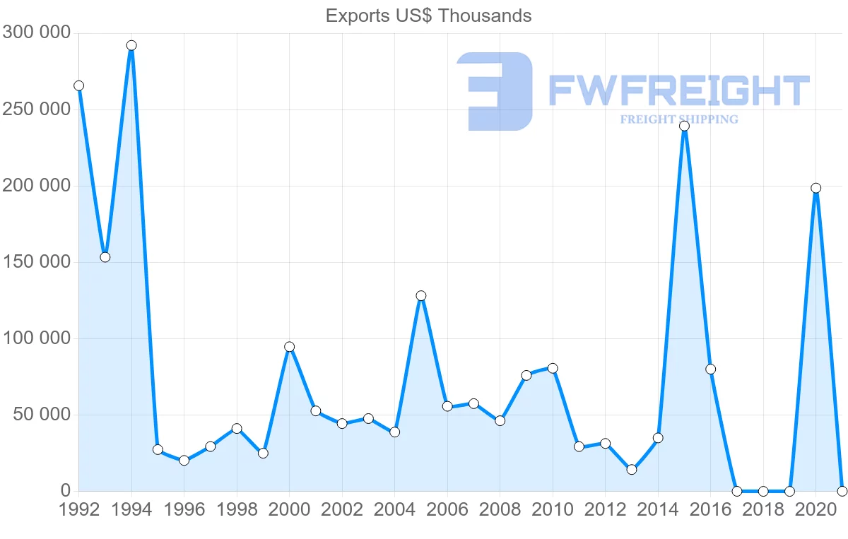 Shipping company from Suriname to Netherlands