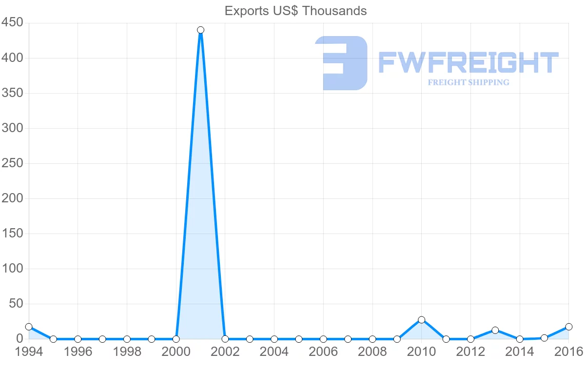 Shipping company from Suriname to Nicaragua