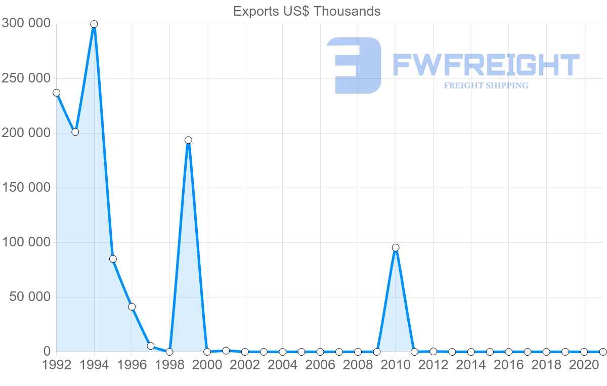 Shipping company from Suriname to Norway